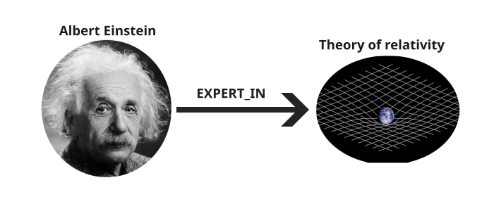 graph network of einstein in relation with theory of relativity